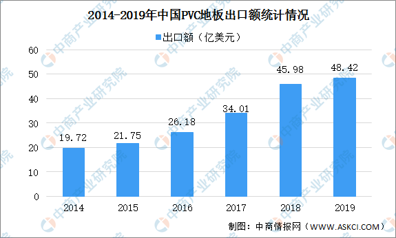 米乐·M62020年中国PVC地板市场现状及发展趋势预测分析（图）