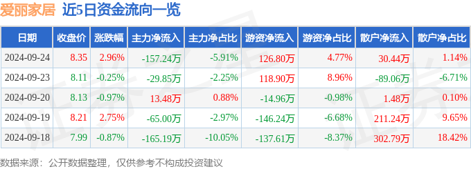 股票行情快报：爱丽家居（603221）9月24日主力资金净卖出15724万元