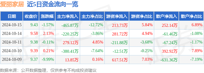 米乐·M6股票行情快报：爱丽家居（603221）10月15日主力资金净卖出465