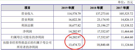 米乐·M6爱丽家居上市前营收净利双降 去年经营现金净额降37%