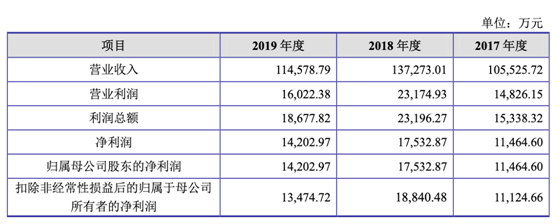 米乐·M6爱丽家居上市前营收净利双降 2019经营现金净额降4成