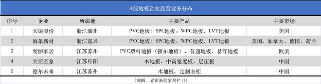 米乐·M6PVC地板外销受挫天振股份跌破发行价转型迫在眉睫｜家居中报季