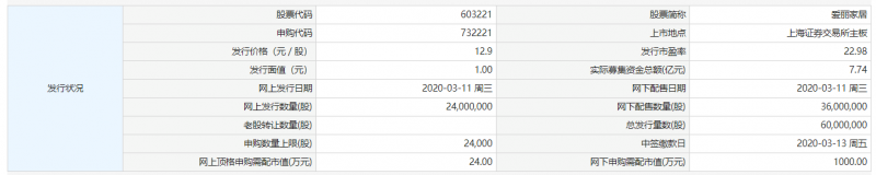 米乐·M6爱丽家居今日申购顶格申购需配市值24万元 申购代码732221