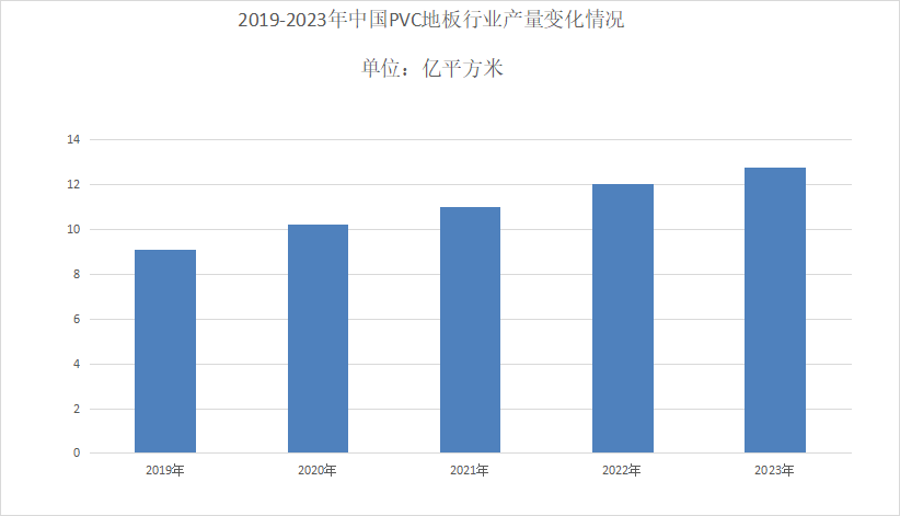 米乐·M62024年PVC地板行業前景分析：全球PVC地板市場年複合增長率為52