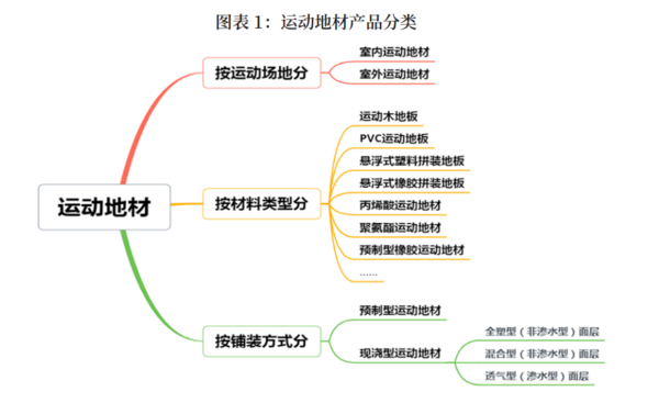 米乐·M62022年中国运动地材行业发展深度调研报告 第1章：中国运动地材行业发