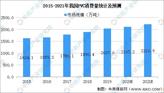 米乐·M62021年中国聚氯乙烯（PVC）行业产业链上中下游市场分析（附产业链全