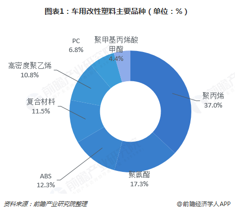 米乐·M62018车用改性塑料发展现状与市场前景分析 汽车轻量化要求带动行业需求