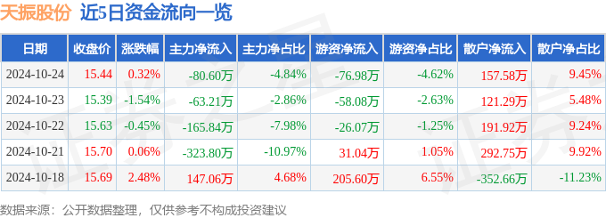 米乐·M6股票行情快报：天振股份（301356）10月24日主力资金净卖出806