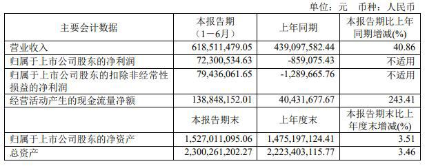 米乐·M6爱丽家居2024年上半年净利723005万 扭亏为盈 全面推进数字化精