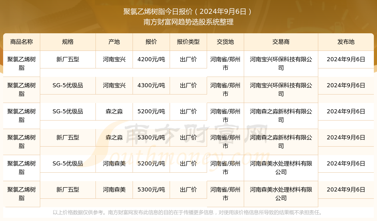 米乐·M62024年9月6日聚氯乙烯树脂报价_聚氯乙烯树脂近期走势