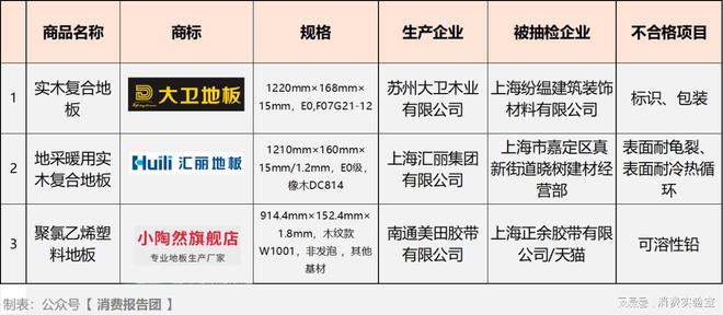 米乐·M6有龟裂、铅超标汇丽地板等3批产品上黑榜