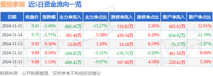 米乐·M6股票行情快报：爱丽家居（603221）11月15日主力资金净卖出805