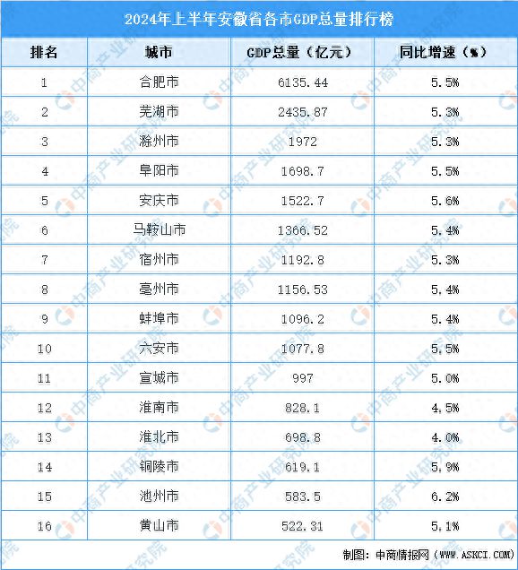 米乐·M62024年上半年安徽省各市GDP排行榜：合肥持续领跑