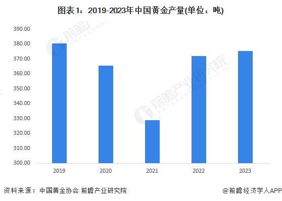 米乐·M62024年中国金矿采矿现状分析 黄金产量整体稳定企业布局力度持续加大【