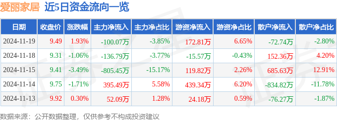 米乐·M6股票行情快报：爱丽家居（603221）11月19日主力资金净卖出100