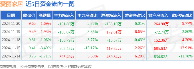 米乐·M6股票行情快报：爱丽家居（603221）11月20日主力资金净卖出101